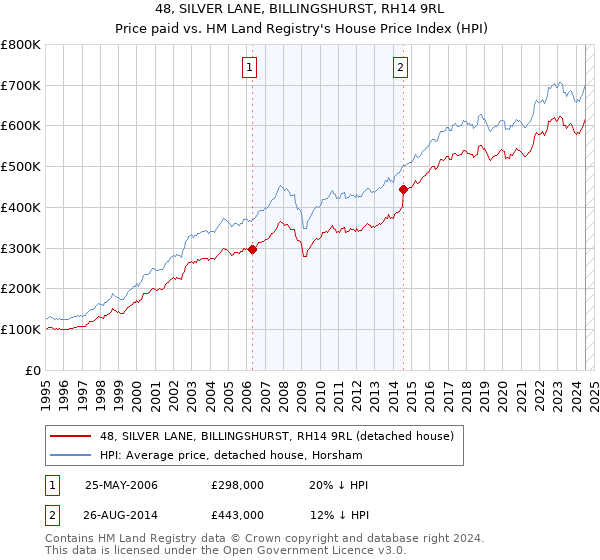 48, SILVER LANE, BILLINGSHURST, RH14 9RL: Price paid vs HM Land Registry's House Price Index