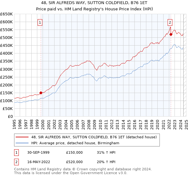 48, SIR ALFREDS WAY, SUTTON COLDFIELD, B76 1ET: Price paid vs HM Land Registry's House Price Index