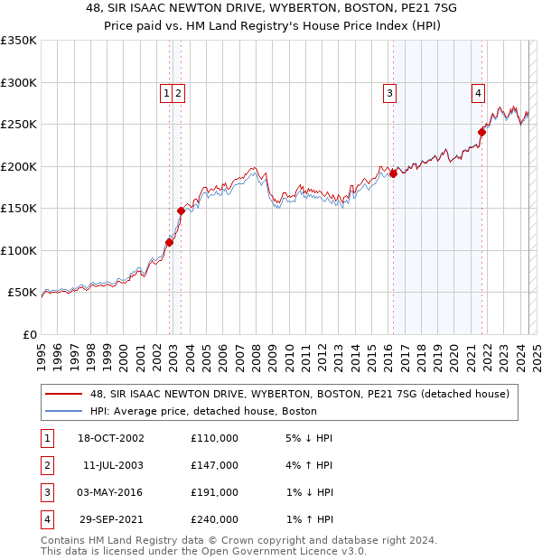 48, SIR ISAAC NEWTON DRIVE, WYBERTON, BOSTON, PE21 7SG: Price paid vs HM Land Registry's House Price Index