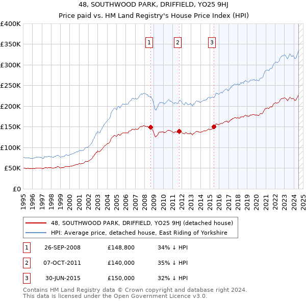 48, SOUTHWOOD PARK, DRIFFIELD, YO25 9HJ: Price paid vs HM Land Registry's House Price Index