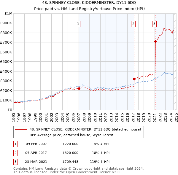 48, SPINNEY CLOSE, KIDDERMINSTER, DY11 6DQ: Price paid vs HM Land Registry's House Price Index