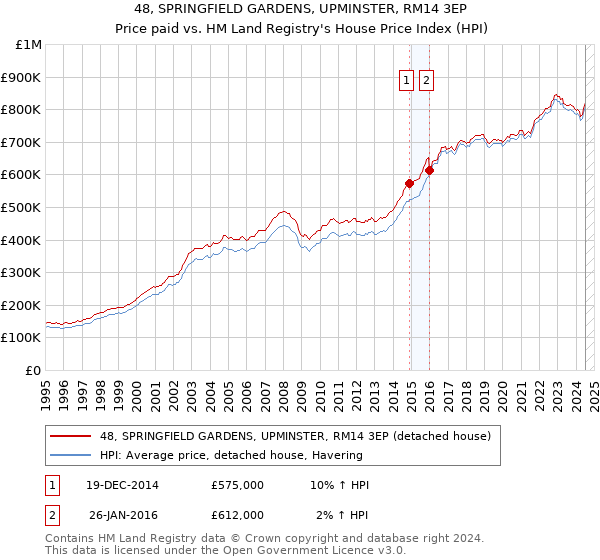 48, SPRINGFIELD GARDENS, UPMINSTER, RM14 3EP: Price paid vs HM Land Registry's House Price Index