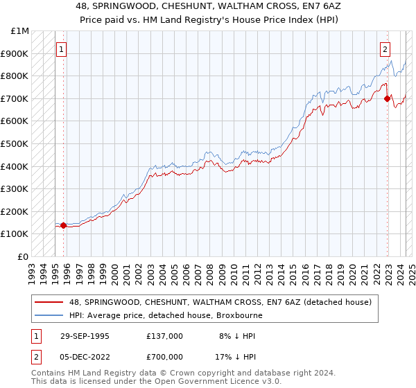 48, SPRINGWOOD, CHESHUNT, WALTHAM CROSS, EN7 6AZ: Price paid vs HM Land Registry's House Price Index