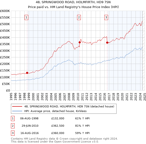 48, SPRINGWOOD ROAD, HOLMFIRTH, HD9 7SN: Price paid vs HM Land Registry's House Price Index