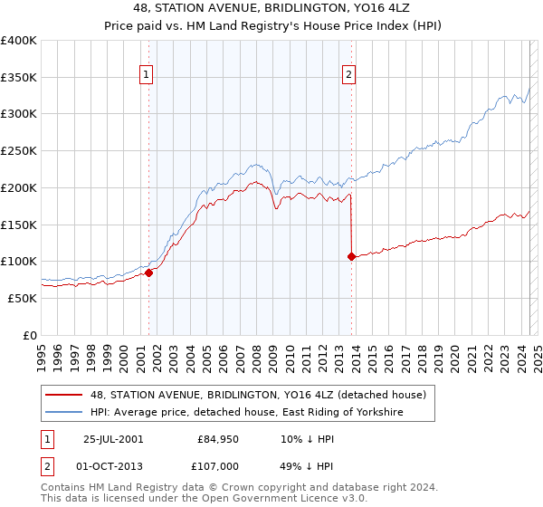 48, STATION AVENUE, BRIDLINGTON, YO16 4LZ: Price paid vs HM Land Registry's House Price Index