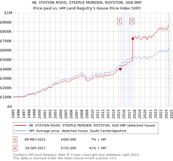 48, STATION ROAD, STEEPLE MORDEN, ROYSTON, SG8 0NP: Price paid vs HM Land Registry's House Price Index