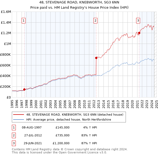 48, STEVENAGE ROAD, KNEBWORTH, SG3 6NN: Price paid vs HM Land Registry's House Price Index