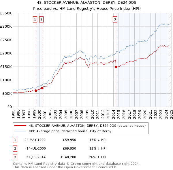 48, STOCKER AVENUE, ALVASTON, DERBY, DE24 0QS: Price paid vs HM Land Registry's House Price Index