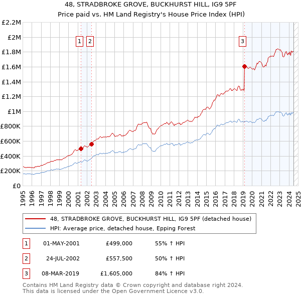 48, STRADBROKE GROVE, BUCKHURST HILL, IG9 5PF: Price paid vs HM Land Registry's House Price Index