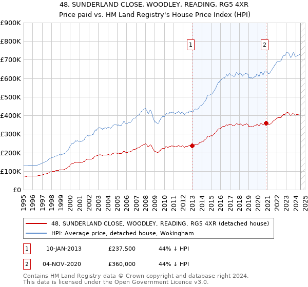 48, SUNDERLAND CLOSE, WOODLEY, READING, RG5 4XR: Price paid vs HM Land Registry's House Price Index