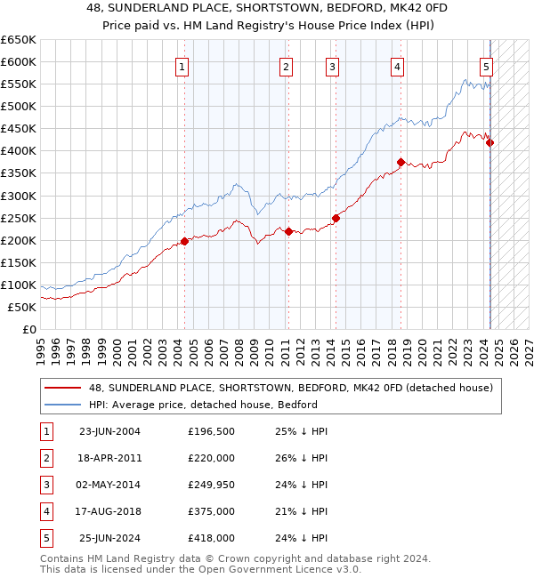 48, SUNDERLAND PLACE, SHORTSTOWN, BEDFORD, MK42 0FD: Price paid vs HM Land Registry's House Price Index