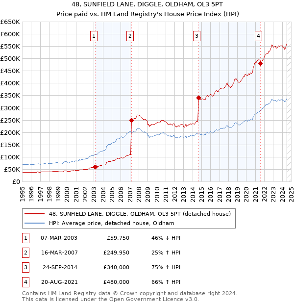 48, SUNFIELD LANE, DIGGLE, OLDHAM, OL3 5PT: Price paid vs HM Land Registry's House Price Index