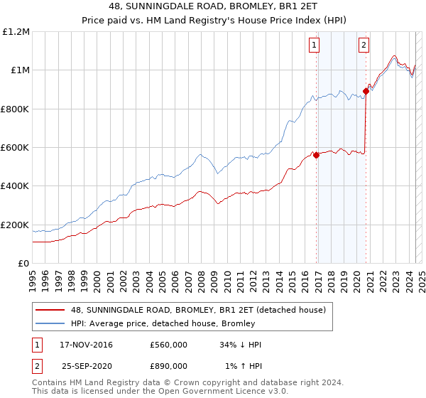 48, SUNNINGDALE ROAD, BROMLEY, BR1 2ET: Price paid vs HM Land Registry's House Price Index