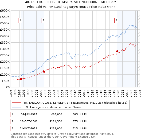 48, TAILLOUR CLOSE, KEMSLEY, SITTINGBOURNE, ME10 2SY: Price paid vs HM Land Registry's House Price Index