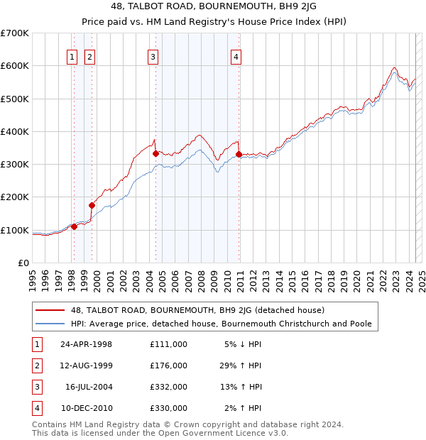 48, TALBOT ROAD, BOURNEMOUTH, BH9 2JG: Price paid vs HM Land Registry's House Price Index