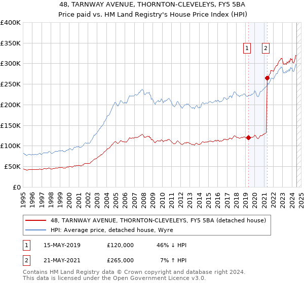 48, TARNWAY AVENUE, THORNTON-CLEVELEYS, FY5 5BA: Price paid vs HM Land Registry's House Price Index