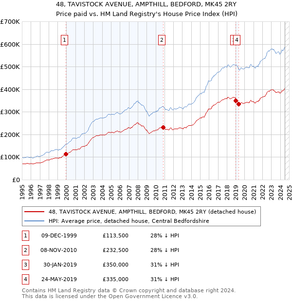 48, TAVISTOCK AVENUE, AMPTHILL, BEDFORD, MK45 2RY: Price paid vs HM Land Registry's House Price Index