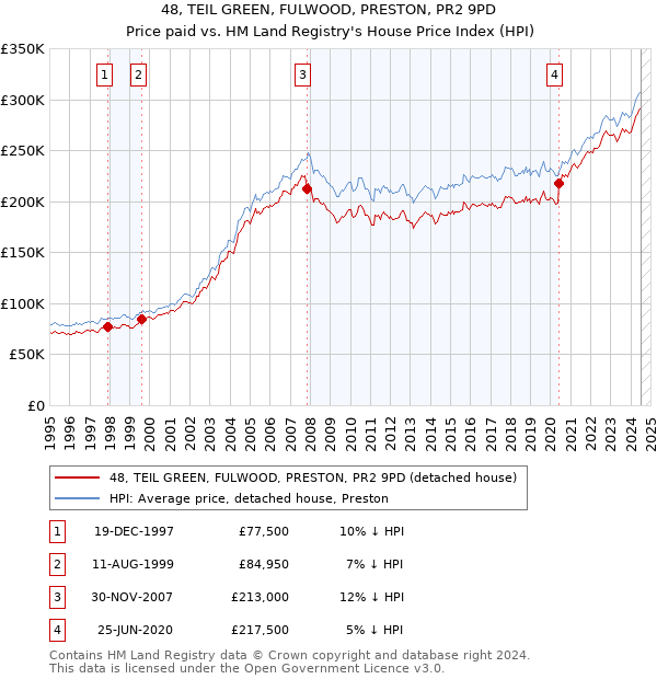 48, TEIL GREEN, FULWOOD, PRESTON, PR2 9PD: Price paid vs HM Land Registry's House Price Index