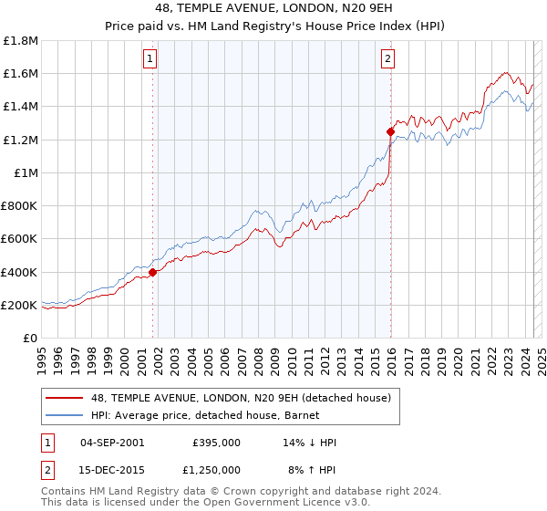 48, TEMPLE AVENUE, LONDON, N20 9EH: Price paid vs HM Land Registry's House Price Index