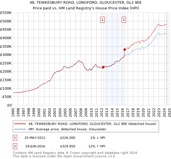 48, TEWKESBURY ROAD, LONGFORD, GLOUCESTER, GL2 9EE: Price paid vs HM Land Registry's House Price Index