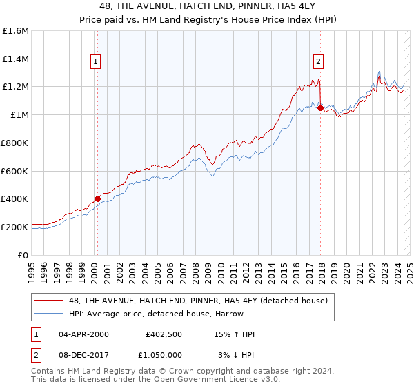 48, THE AVENUE, HATCH END, PINNER, HA5 4EY: Price paid vs HM Land Registry's House Price Index