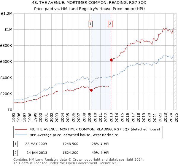 48, THE AVENUE, MORTIMER COMMON, READING, RG7 3QX: Price paid vs HM Land Registry's House Price Index