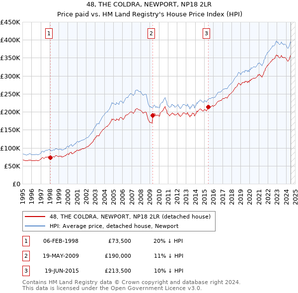 48, THE COLDRA, NEWPORT, NP18 2LR: Price paid vs HM Land Registry's House Price Index