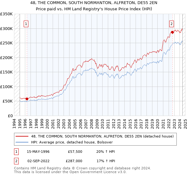 48, THE COMMON, SOUTH NORMANTON, ALFRETON, DE55 2EN: Price paid vs HM Land Registry's House Price Index