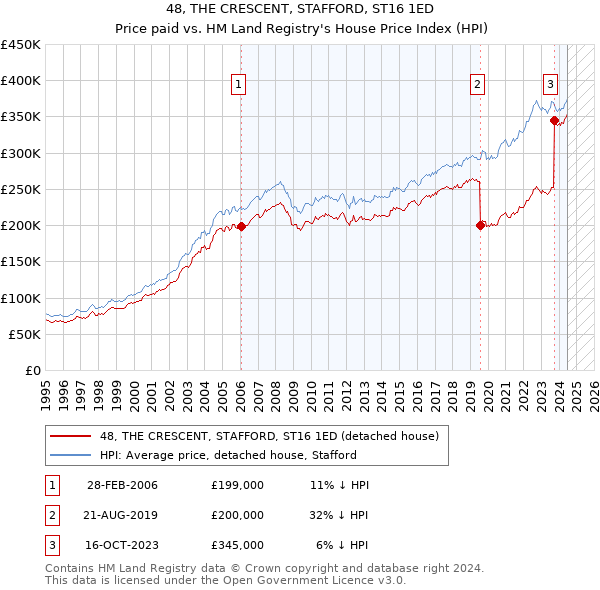 48, THE CRESCENT, STAFFORD, ST16 1ED: Price paid vs HM Land Registry's House Price Index