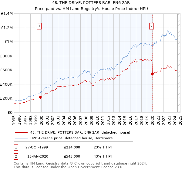 48, THE DRIVE, POTTERS BAR, EN6 2AR: Price paid vs HM Land Registry's House Price Index