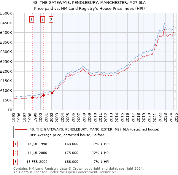 48, THE GATEWAYS, PENDLEBURY, MANCHESTER, M27 6LA: Price paid vs HM Land Registry's House Price Index