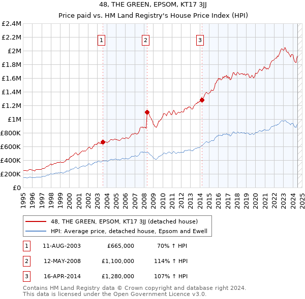 48, THE GREEN, EPSOM, KT17 3JJ: Price paid vs HM Land Registry's House Price Index