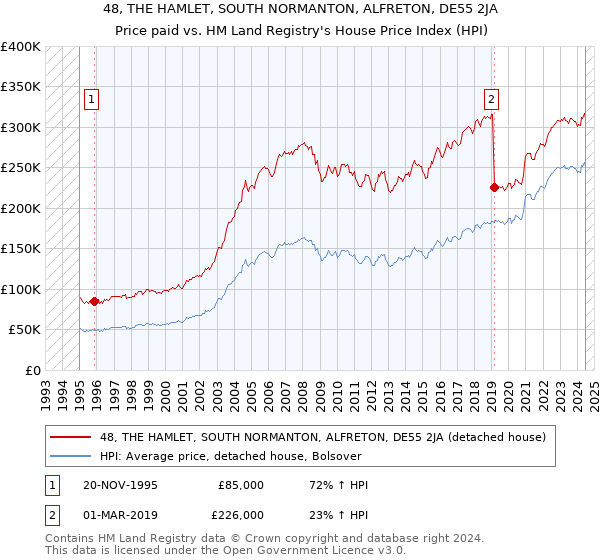 48, THE HAMLET, SOUTH NORMANTON, ALFRETON, DE55 2JA: Price paid vs HM Land Registry's House Price Index