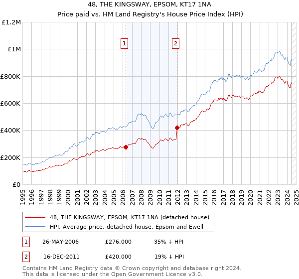 48, THE KINGSWAY, EPSOM, KT17 1NA: Price paid vs HM Land Registry's House Price Index