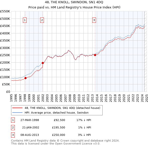 48, THE KNOLL, SWINDON, SN1 4DQ: Price paid vs HM Land Registry's House Price Index