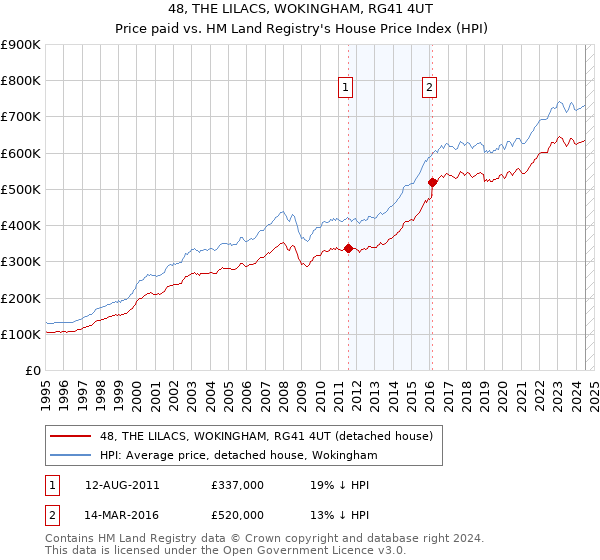 48, THE LILACS, WOKINGHAM, RG41 4UT: Price paid vs HM Land Registry's House Price Index