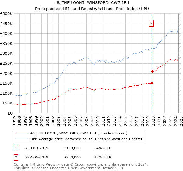 48, THE LOONT, WINSFORD, CW7 1EU: Price paid vs HM Land Registry's House Price Index