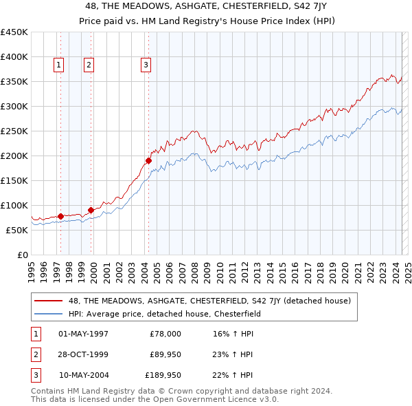 48, THE MEADOWS, ASHGATE, CHESTERFIELD, S42 7JY: Price paid vs HM Land Registry's House Price Index