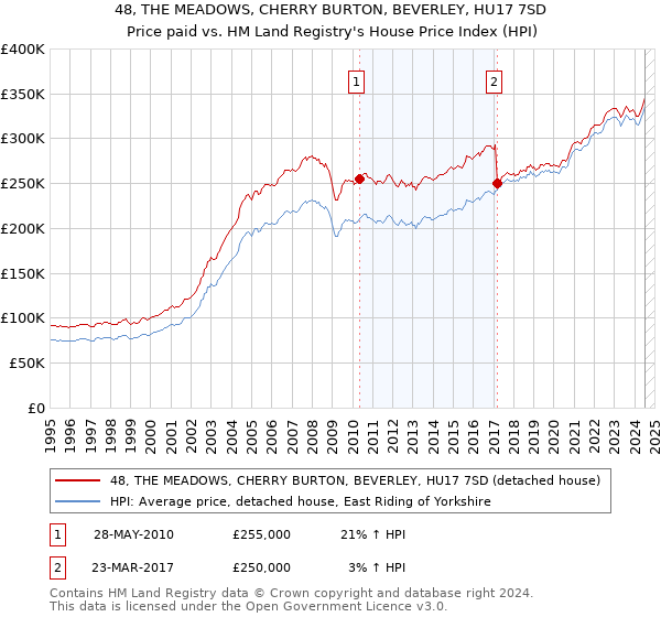 48, THE MEADOWS, CHERRY BURTON, BEVERLEY, HU17 7SD: Price paid vs HM Land Registry's House Price Index