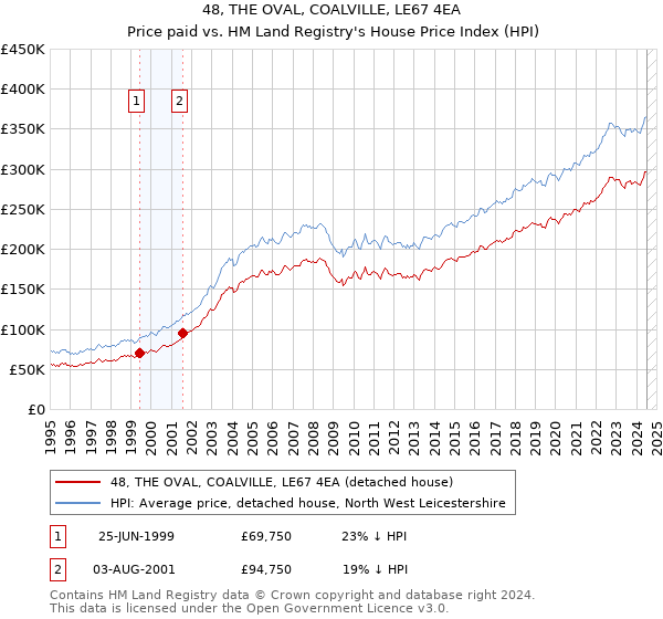 48, THE OVAL, COALVILLE, LE67 4EA: Price paid vs HM Land Registry's House Price Index