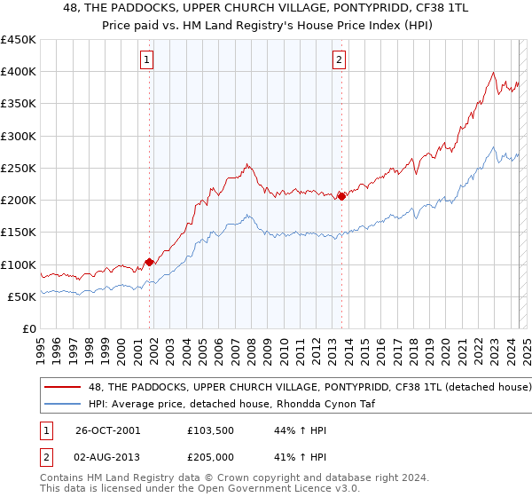 48, THE PADDOCKS, UPPER CHURCH VILLAGE, PONTYPRIDD, CF38 1TL: Price paid vs HM Land Registry's House Price Index