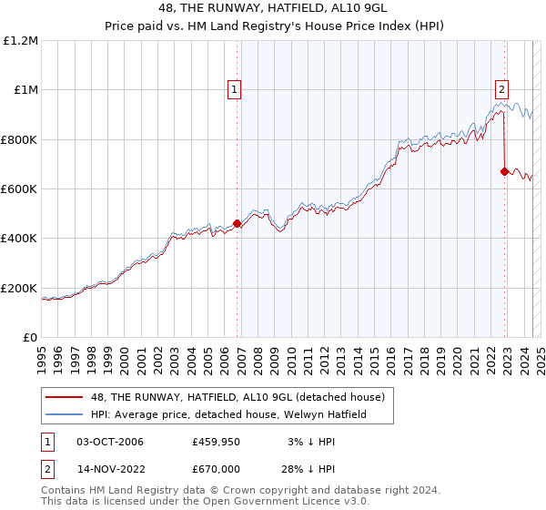 48, THE RUNWAY, HATFIELD, AL10 9GL: Price paid vs HM Land Registry's House Price Index