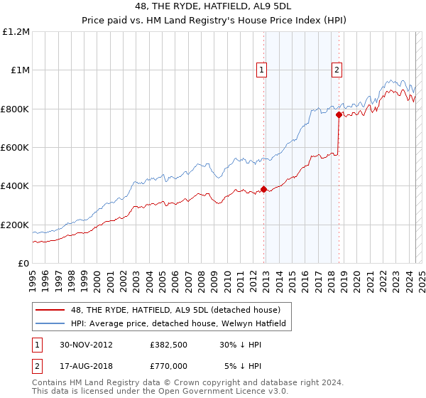 48, THE RYDE, HATFIELD, AL9 5DL: Price paid vs HM Land Registry's House Price Index