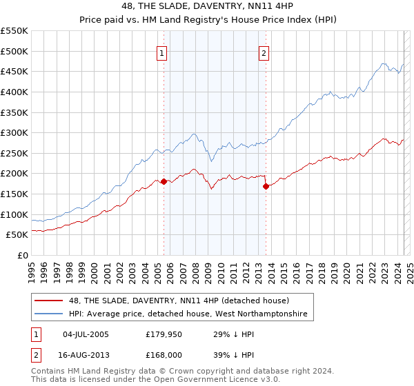 48, THE SLADE, DAVENTRY, NN11 4HP: Price paid vs HM Land Registry's House Price Index