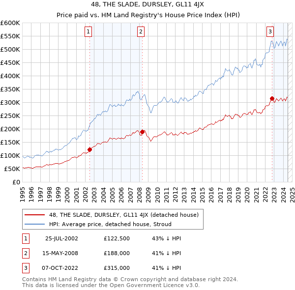 48, THE SLADE, DURSLEY, GL11 4JX: Price paid vs HM Land Registry's House Price Index