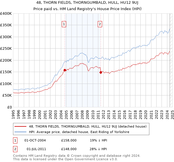 48, THORN FIELDS, THORNGUMBALD, HULL, HU12 9UJ: Price paid vs HM Land Registry's House Price Index