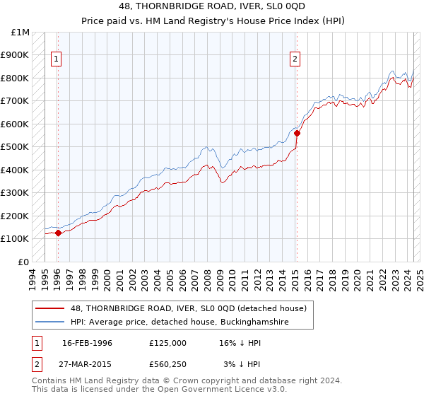 48, THORNBRIDGE ROAD, IVER, SL0 0QD: Price paid vs HM Land Registry's House Price Index