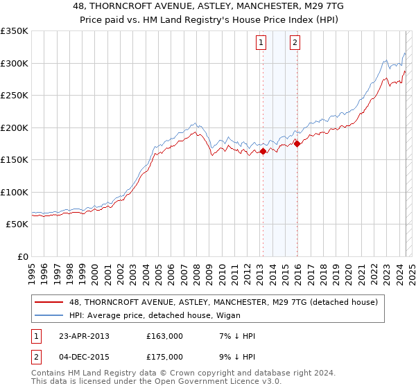 48, THORNCROFT AVENUE, ASTLEY, MANCHESTER, M29 7TG: Price paid vs HM Land Registry's House Price Index