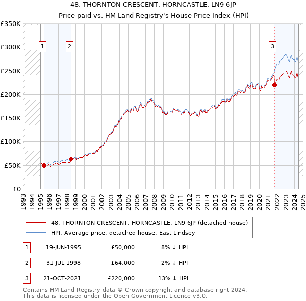 48, THORNTON CRESCENT, HORNCASTLE, LN9 6JP: Price paid vs HM Land Registry's House Price Index