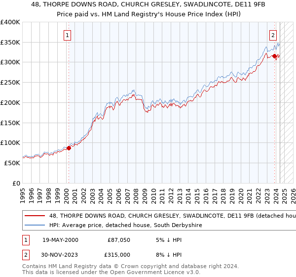 48, THORPE DOWNS ROAD, CHURCH GRESLEY, SWADLINCOTE, DE11 9FB: Price paid vs HM Land Registry's House Price Index